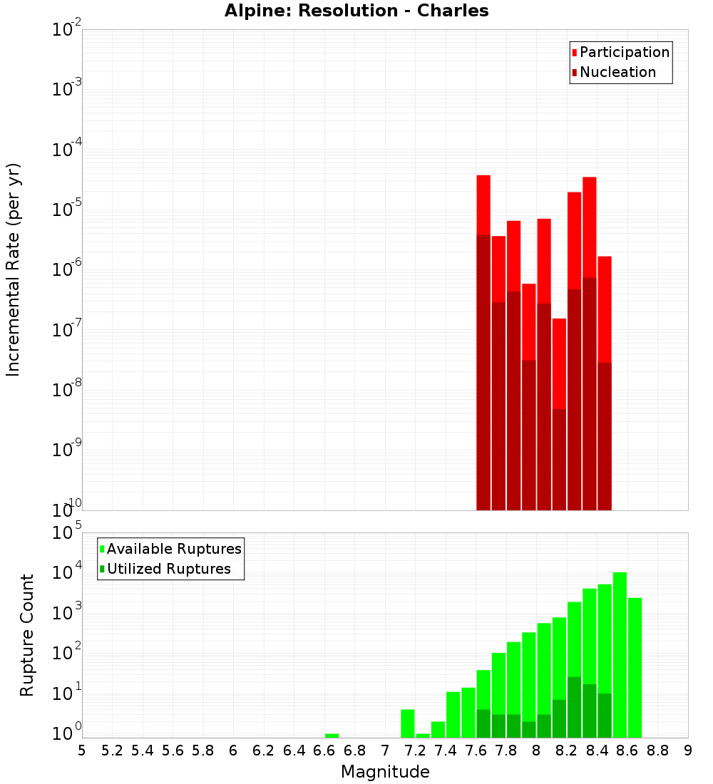 Incremental Plot