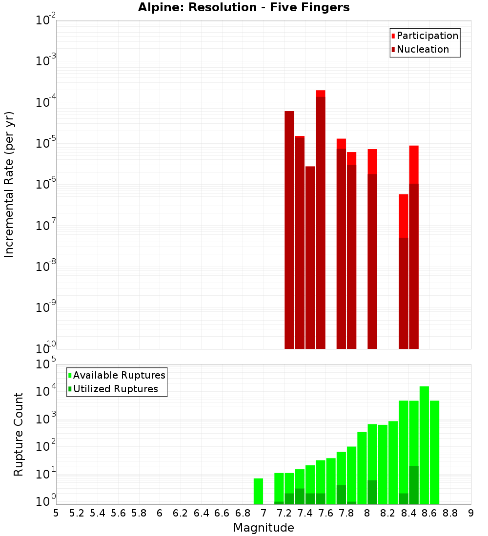Incremental Plot