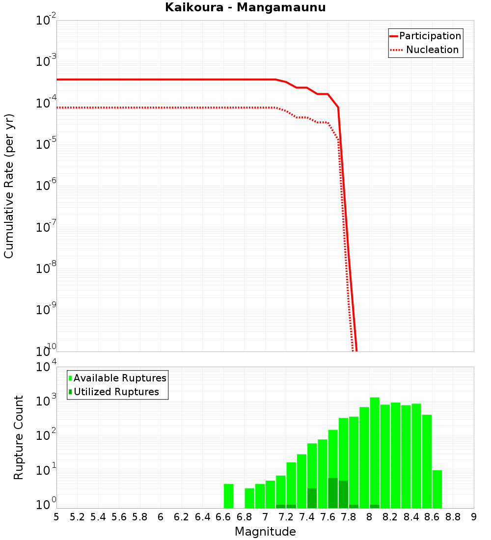 Cumulative Plot