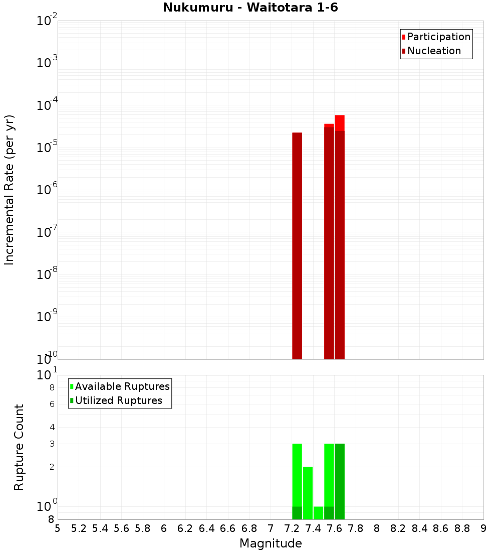 Incremental Plot