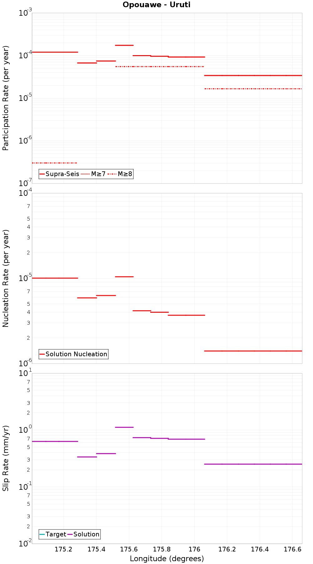 Along-strike plot