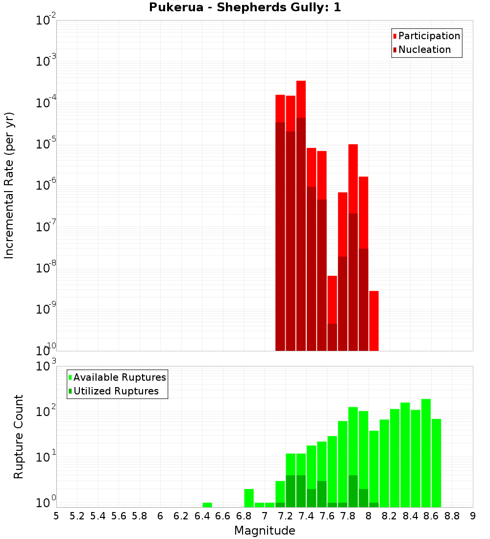 Incremental Plot