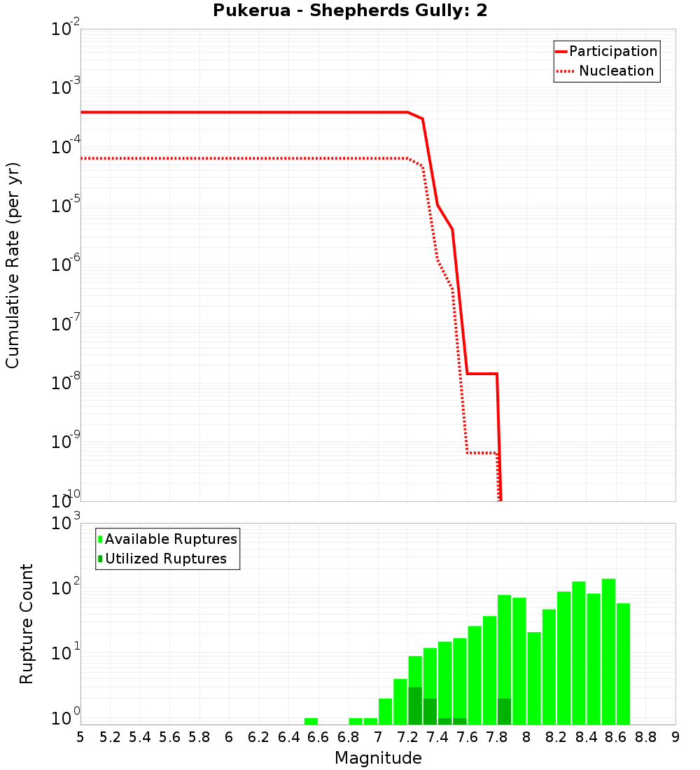 Cumulative Plot