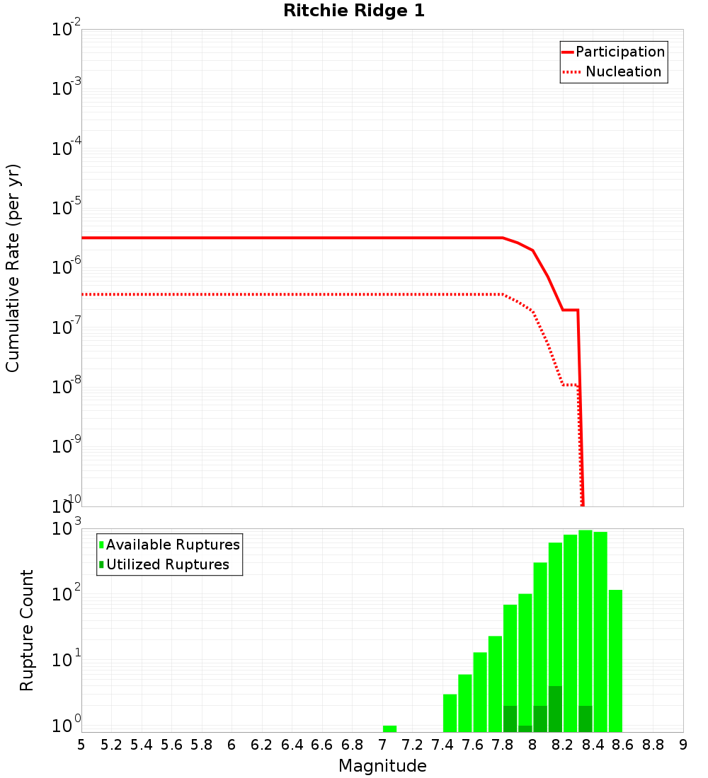 Cumulative Plot