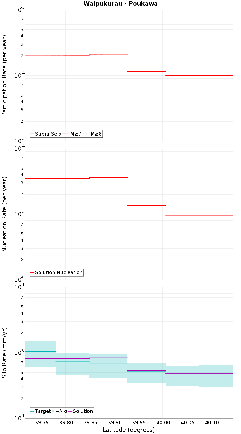 Along-strike plot
