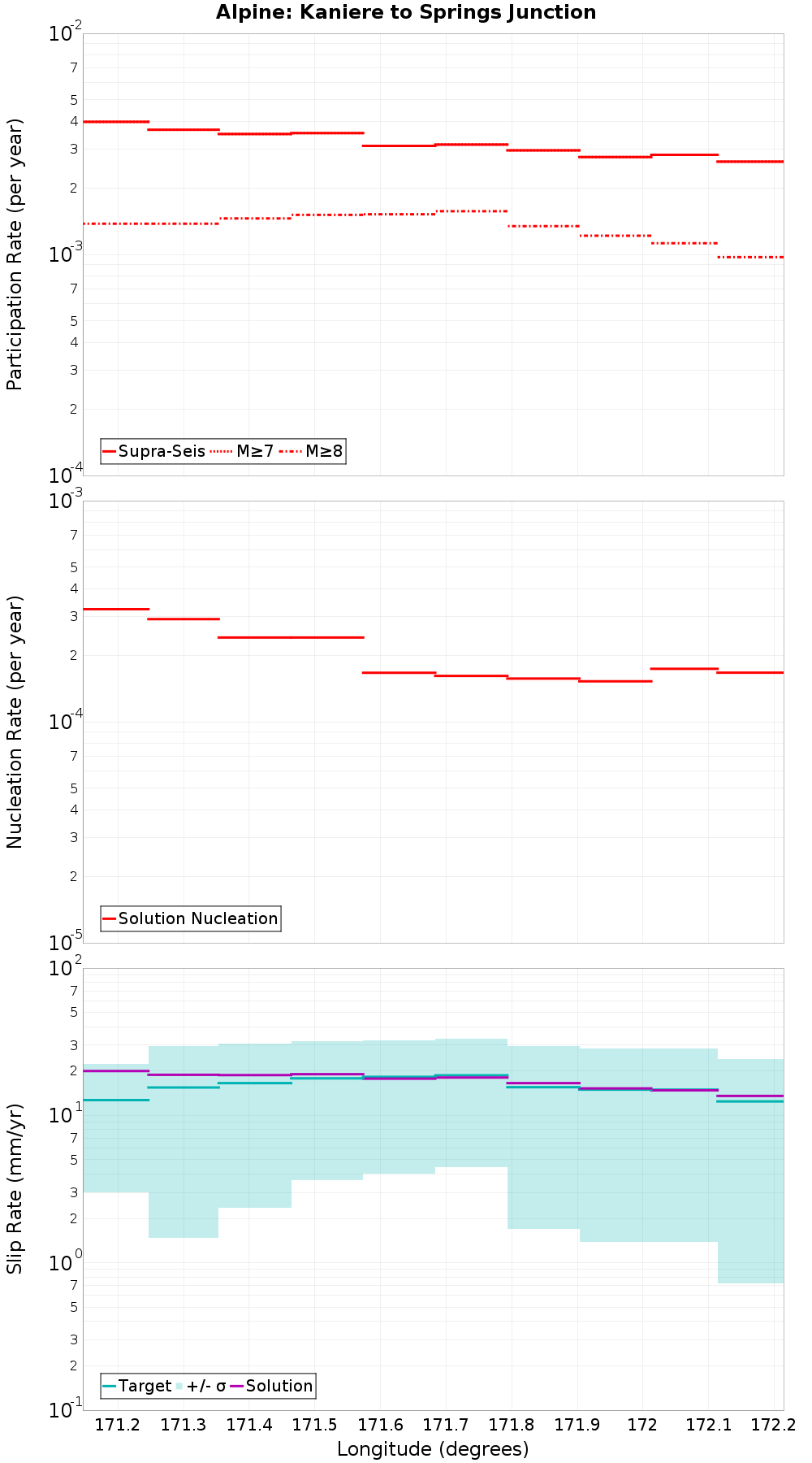 Along-strike plot