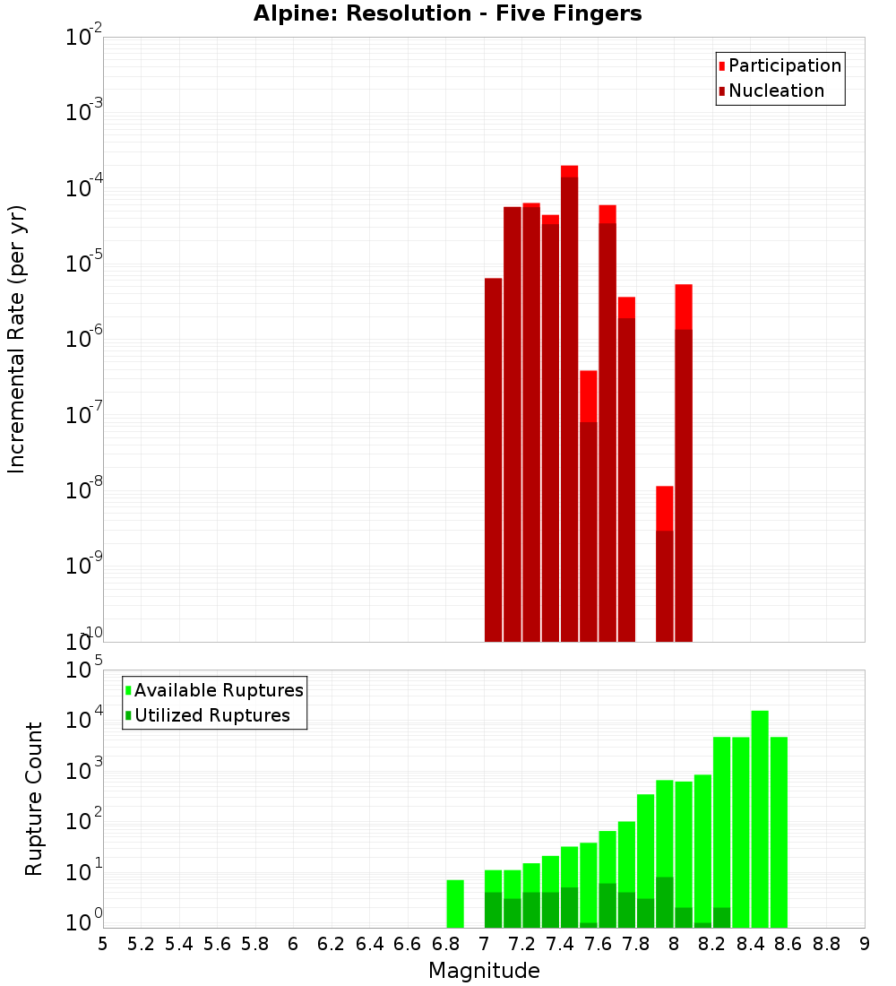 Incremental Plot