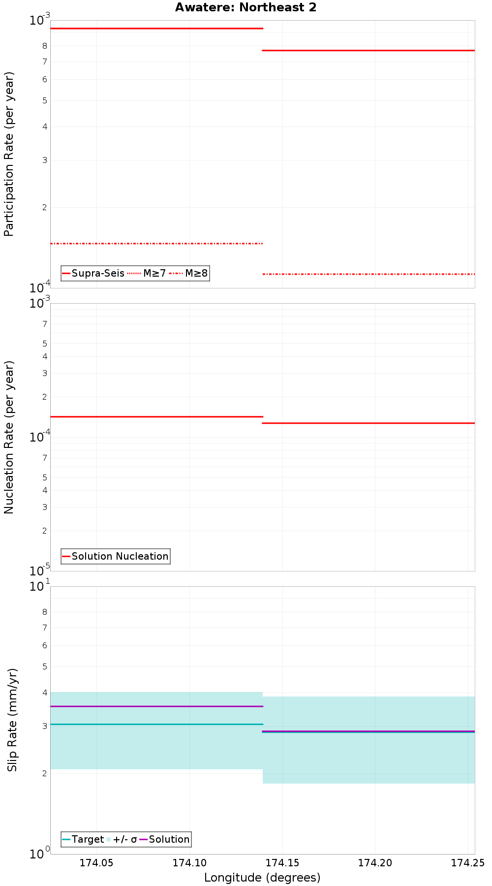 Along-strike plot