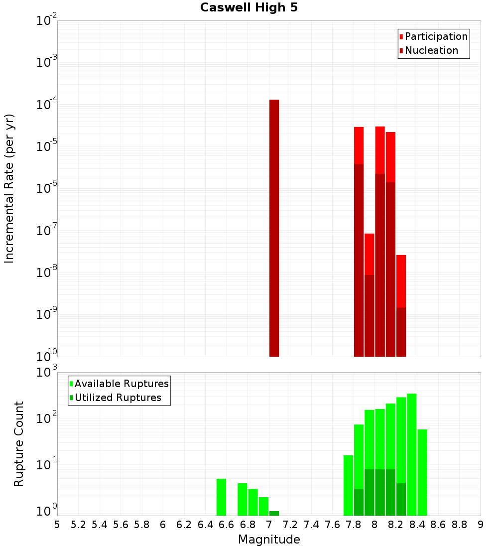Incremental Plot