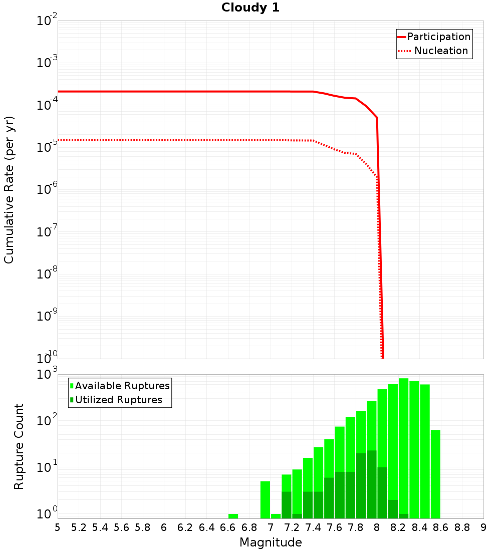 Cumulative Plot