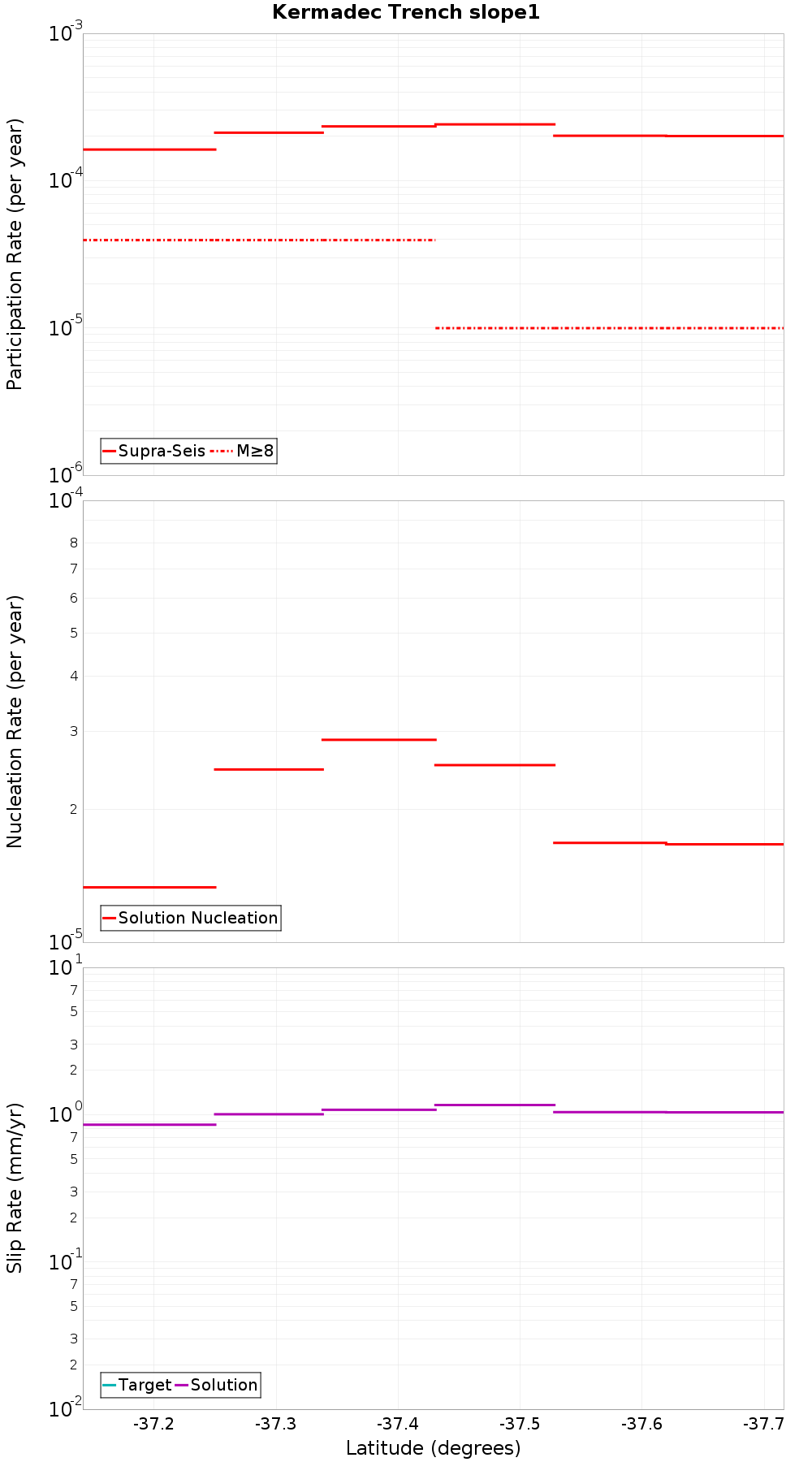 Along-strike plot