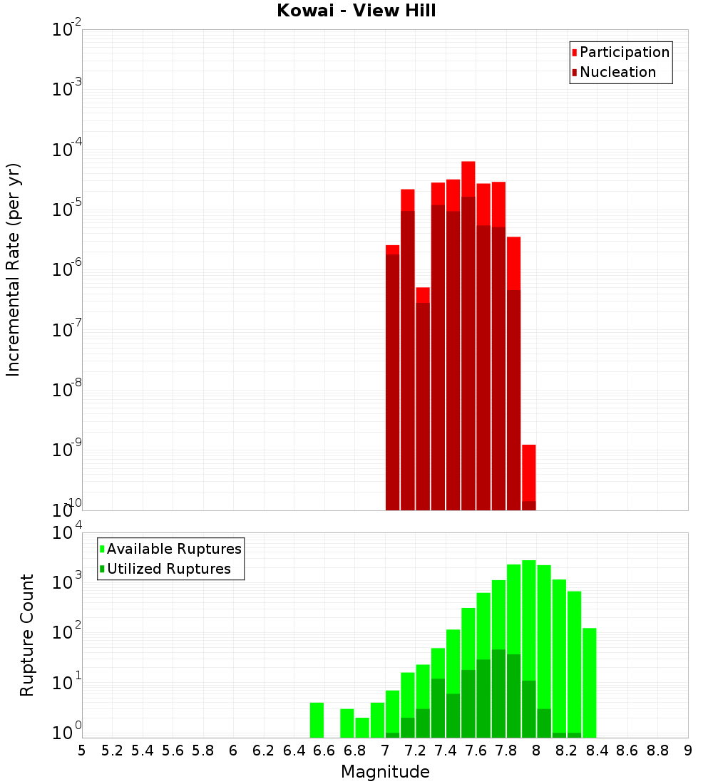 Incremental Plot