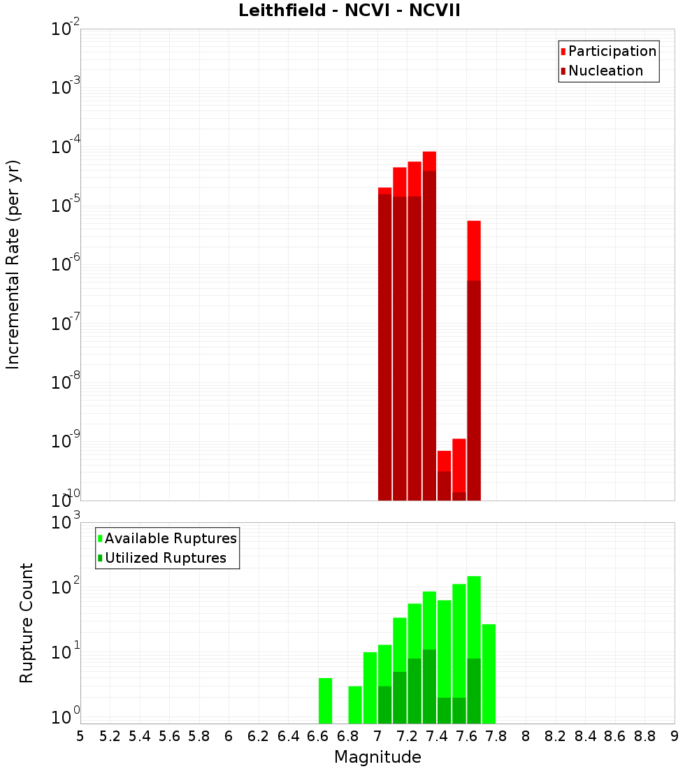 Incremental Plot