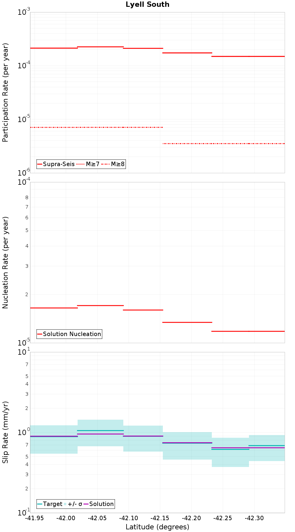 Along-strike plot