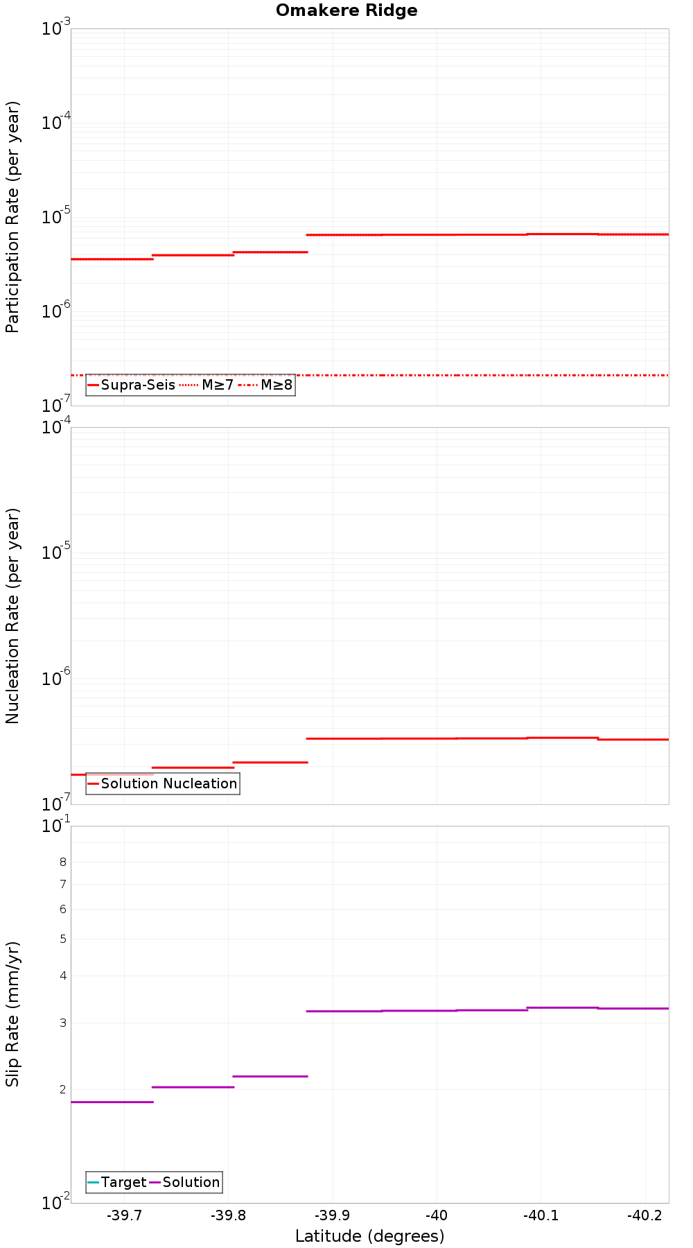 Along-strike plot