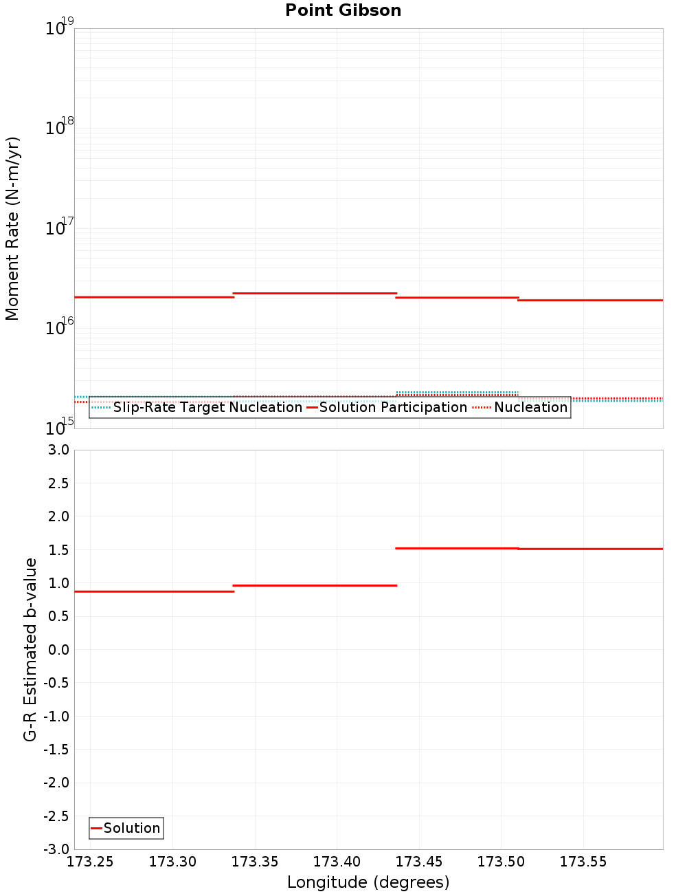 Along-strike plot