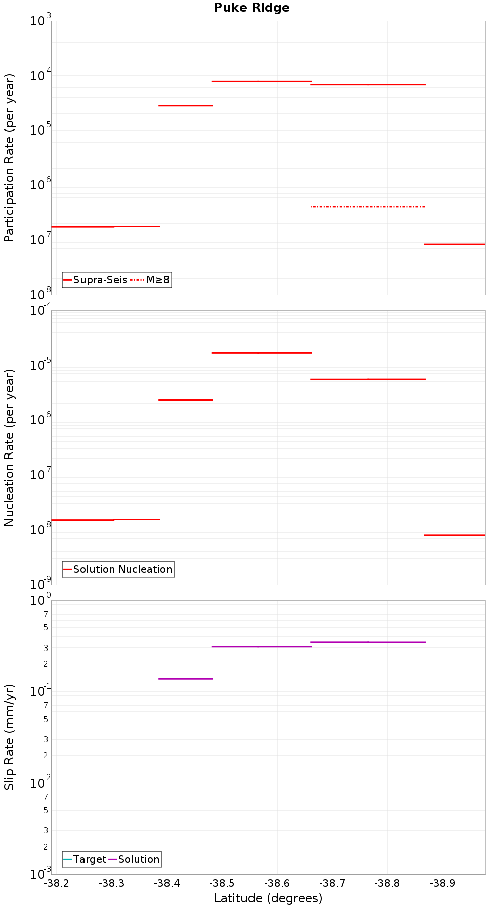 Along-strike plot