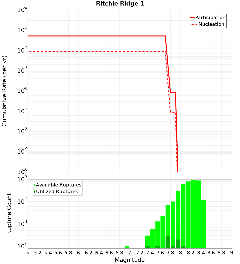 Cumulative Plot