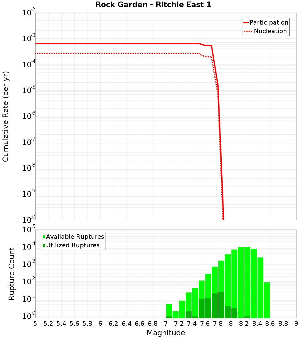Cumulative Plot