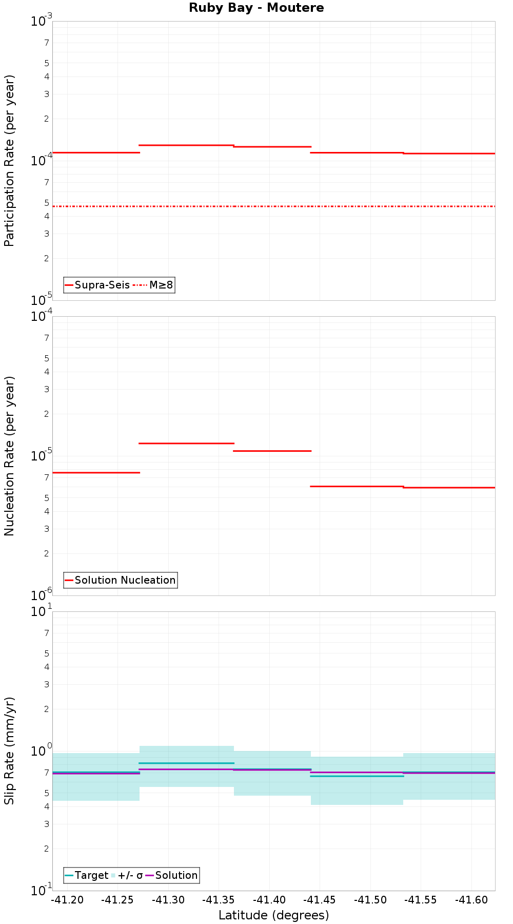 Along-strike plot