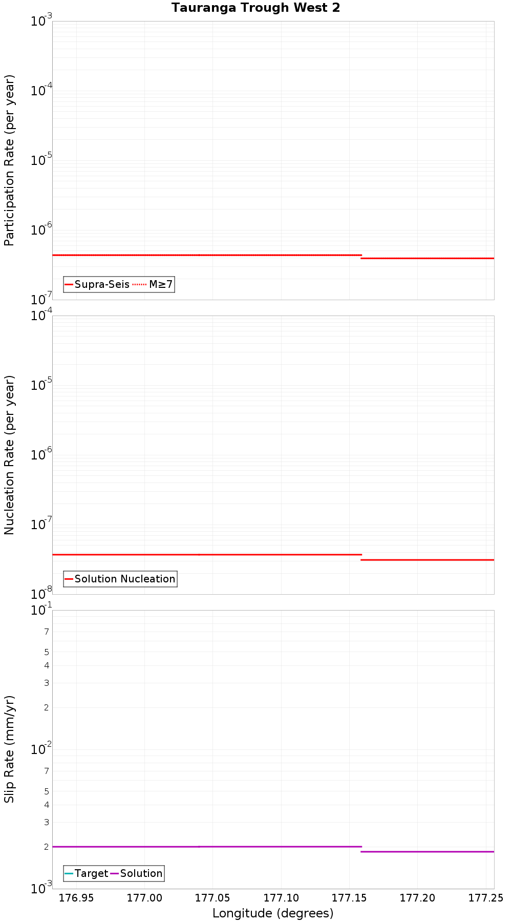 Along-strike plot