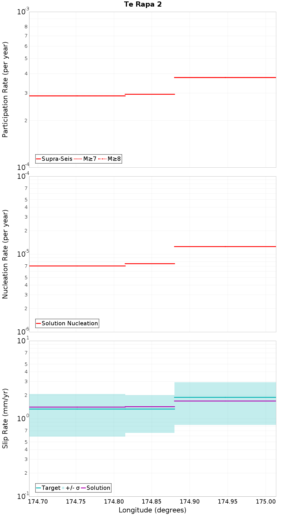 Along-strike plot