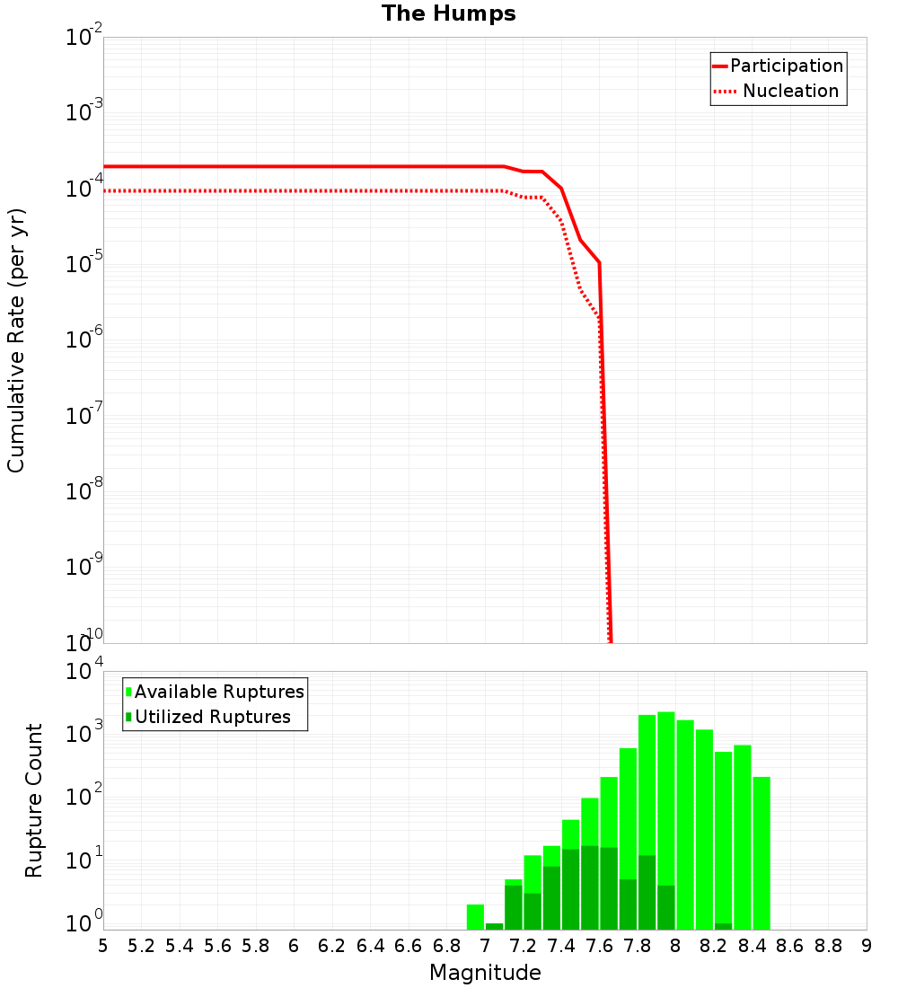 Cumulative Plot