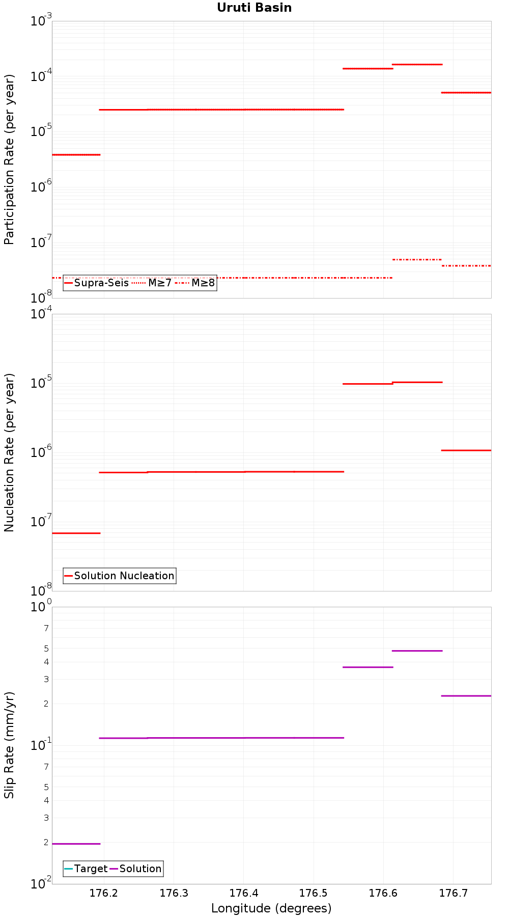 Along-strike plot