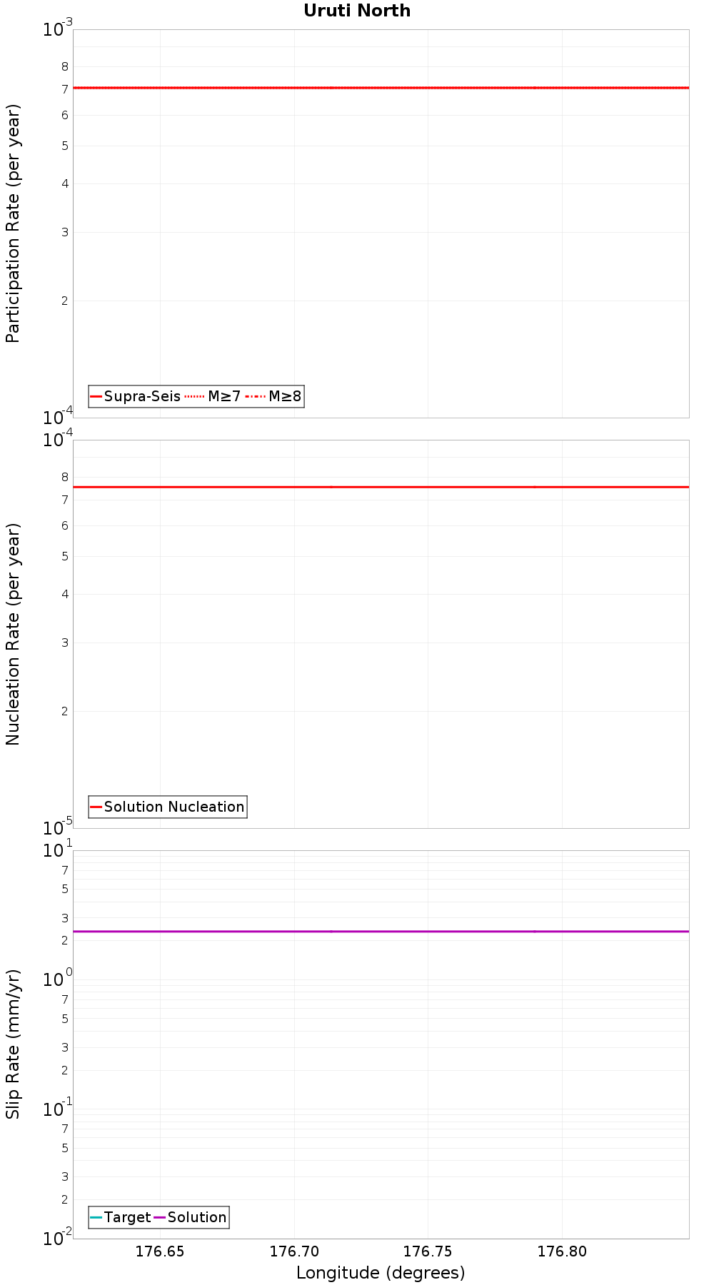 Along-strike plot