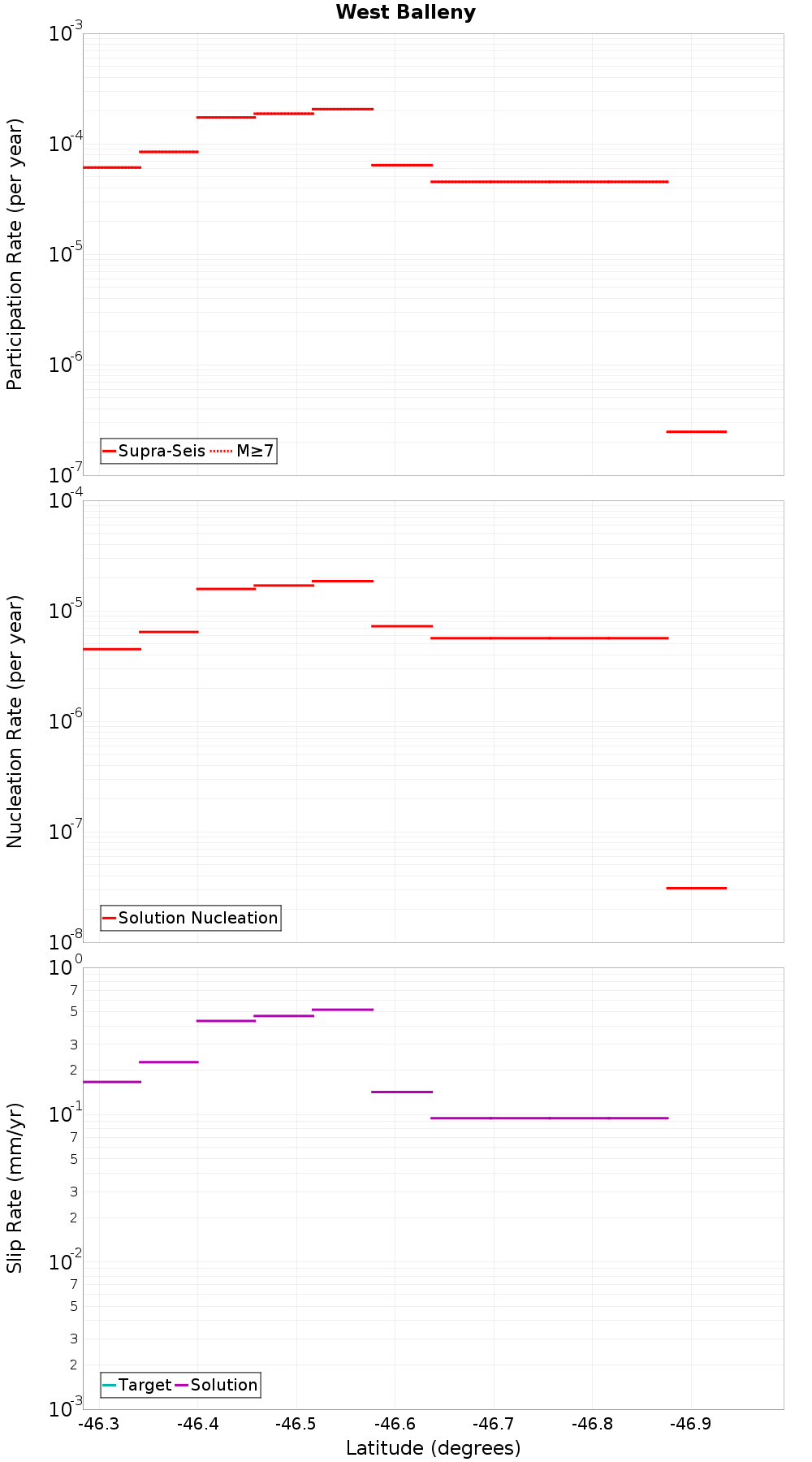 Along-strike plot