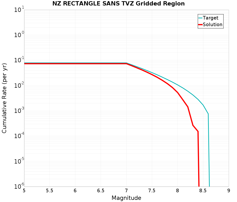 Cumulative Plot