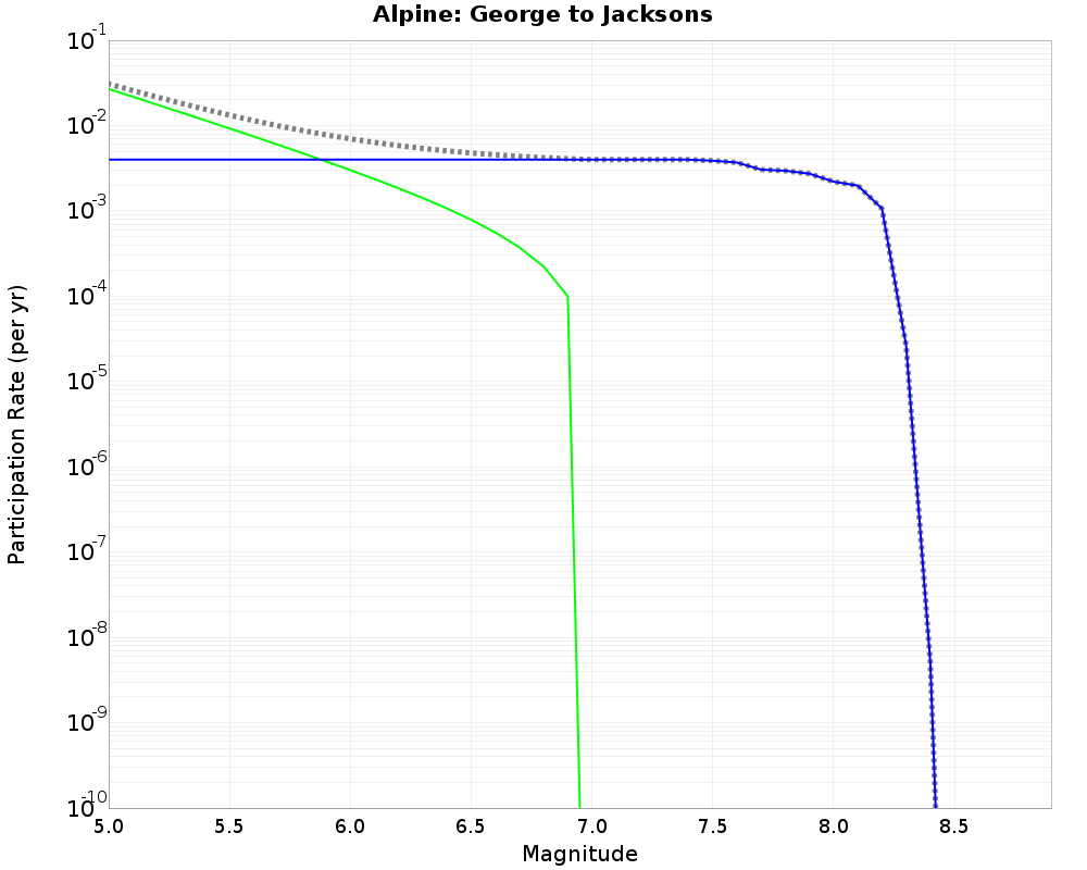 Alpine George to Jacksons cumulative participation 