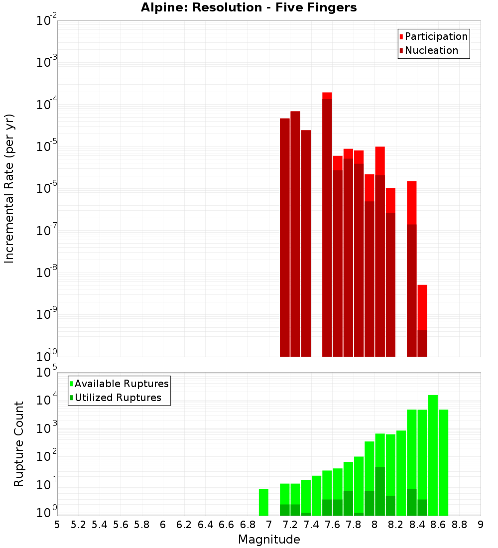 Incremental Plot