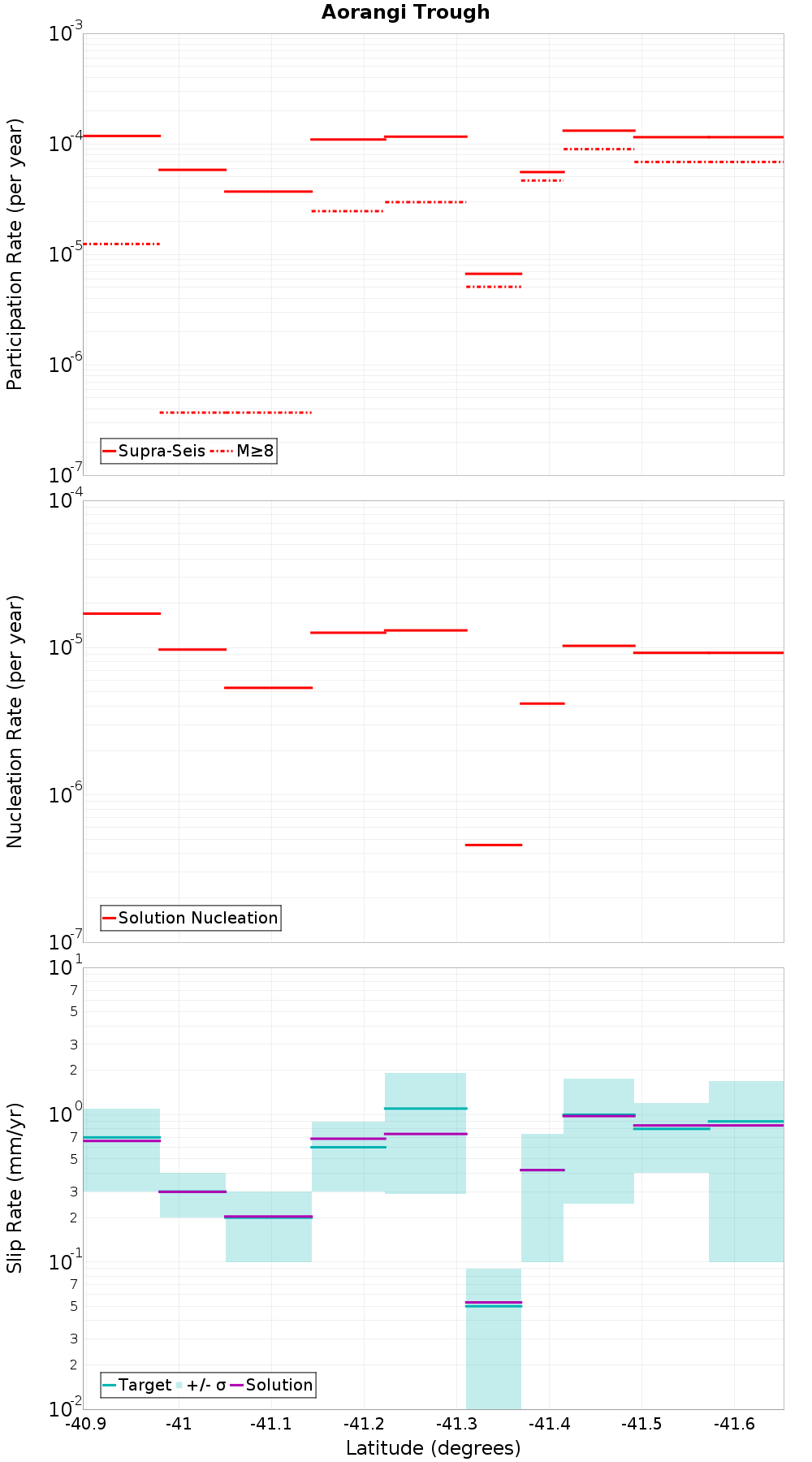 Along-strike plot