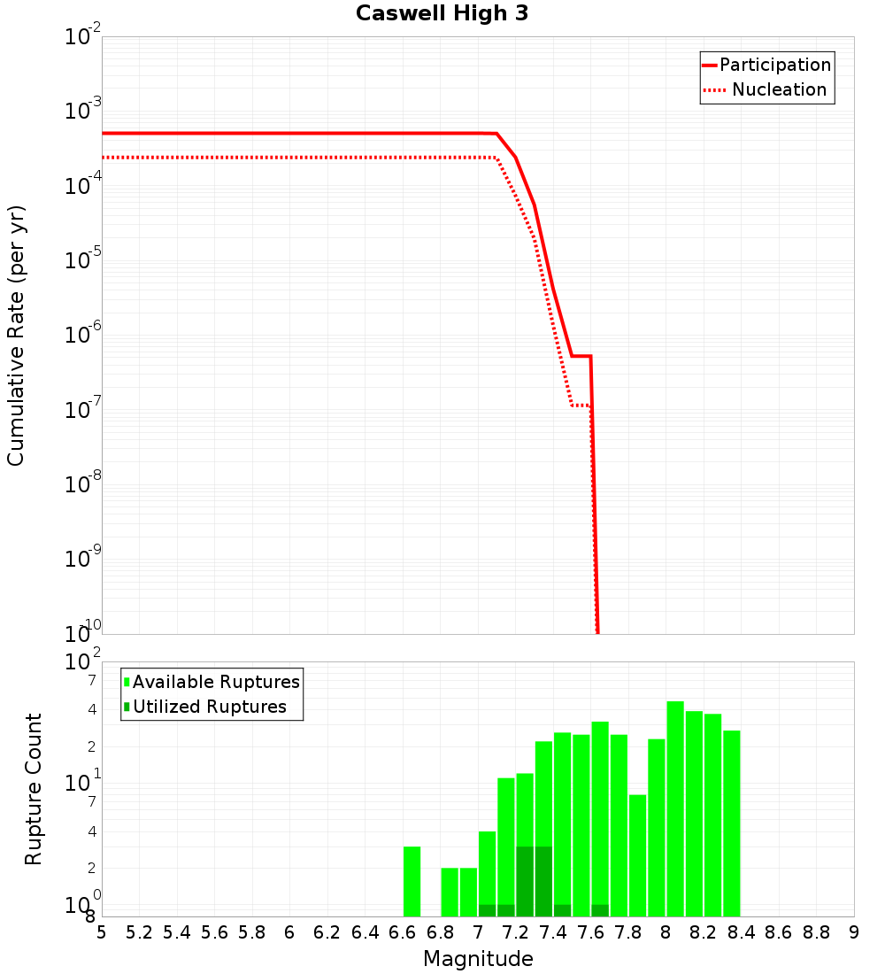 Cumulative Plot