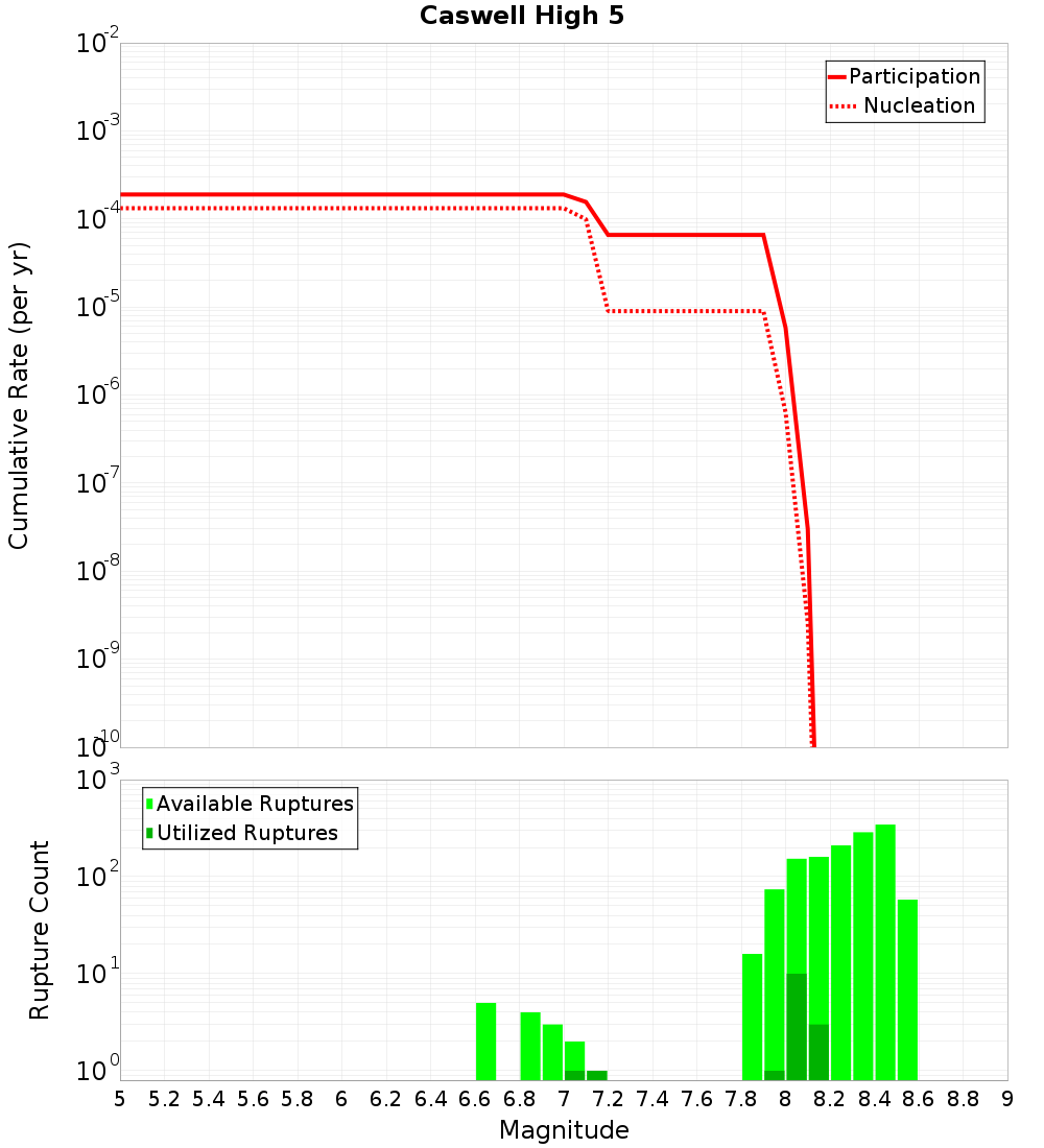 Cumulative Plot