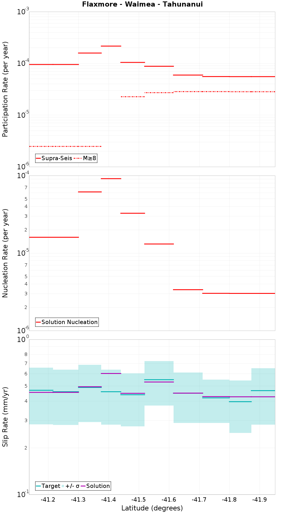 Along-strike plot
