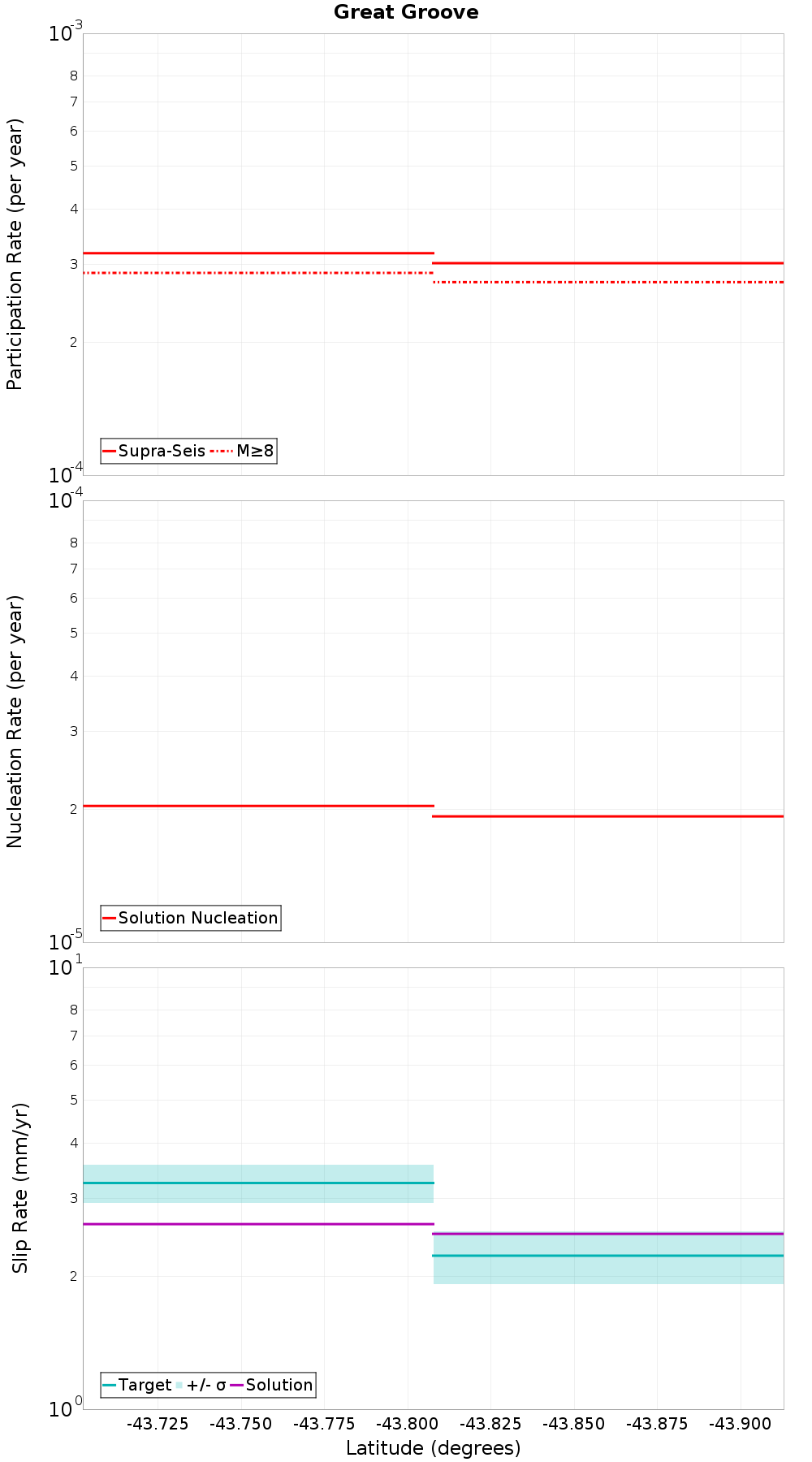 Along-strike plot