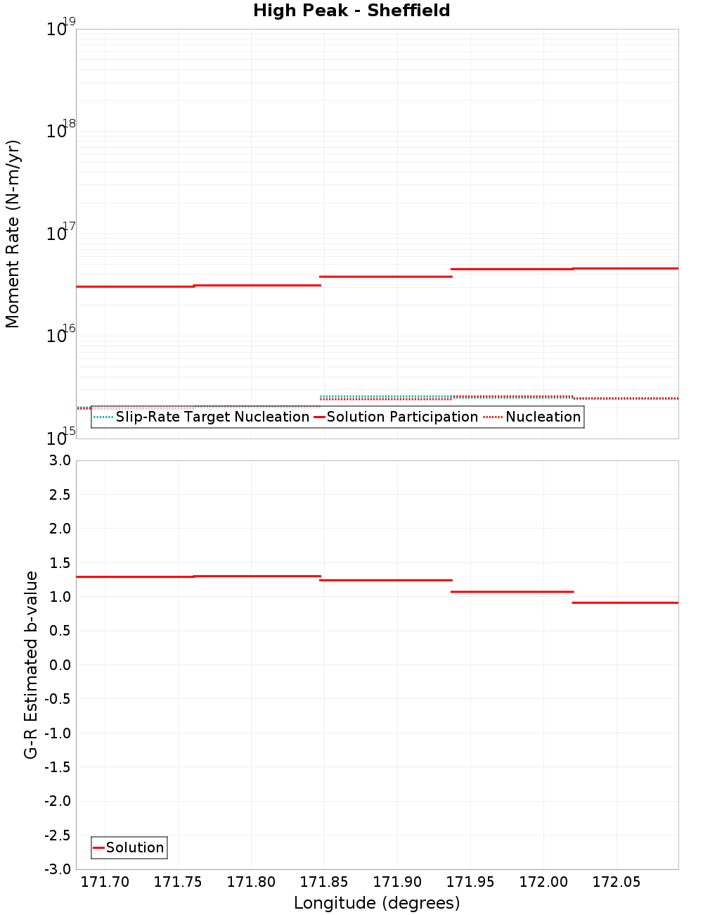 Along-strike plot