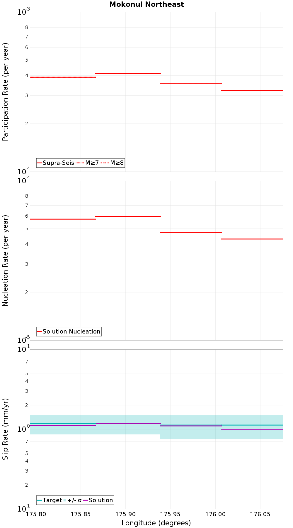 Along-strike plot