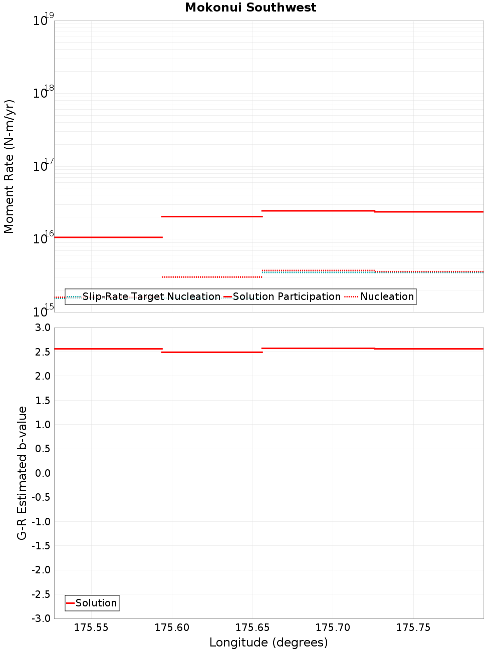 Along-strike plot