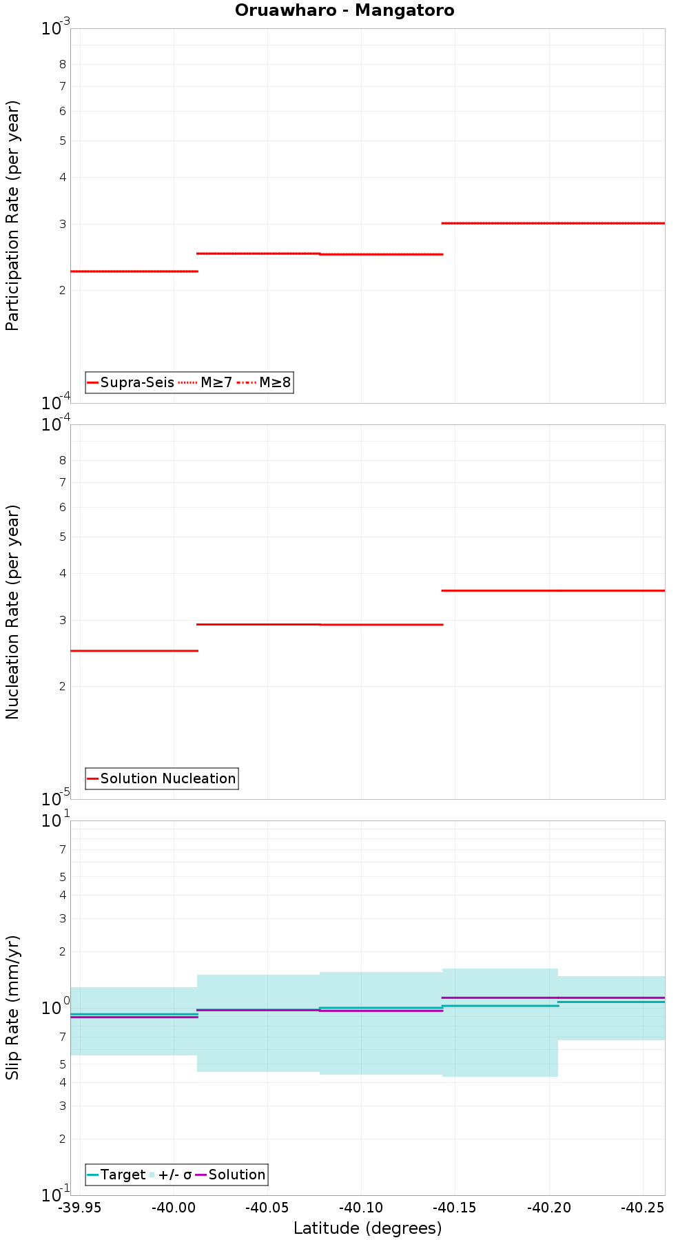 Along-strike plot