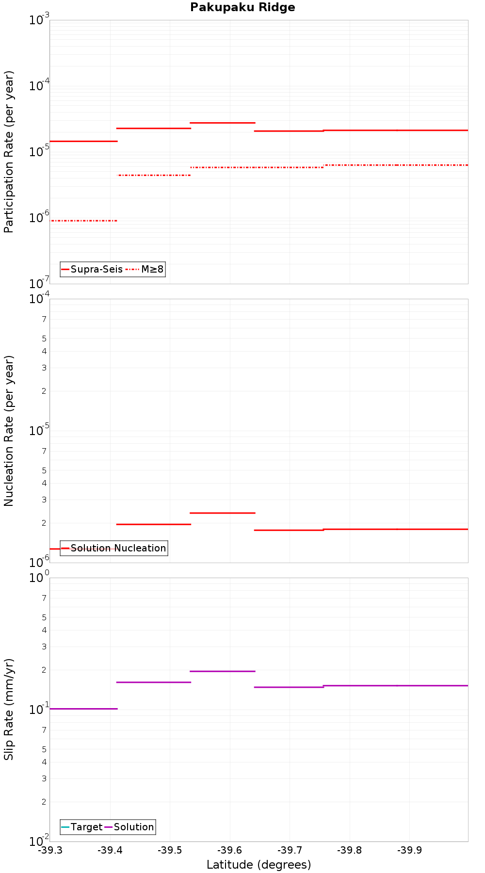 Along-strike plot