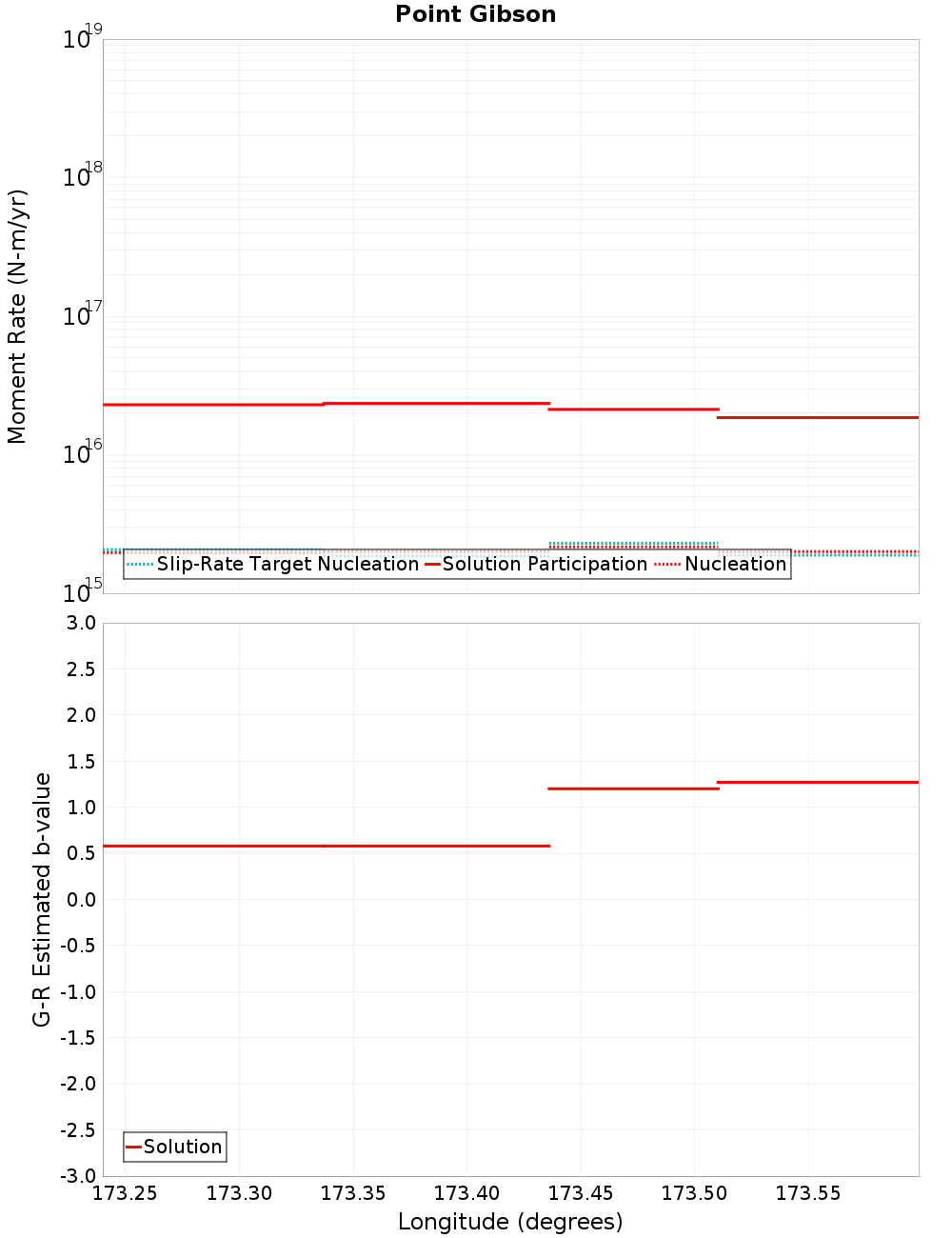 Along-strike plot