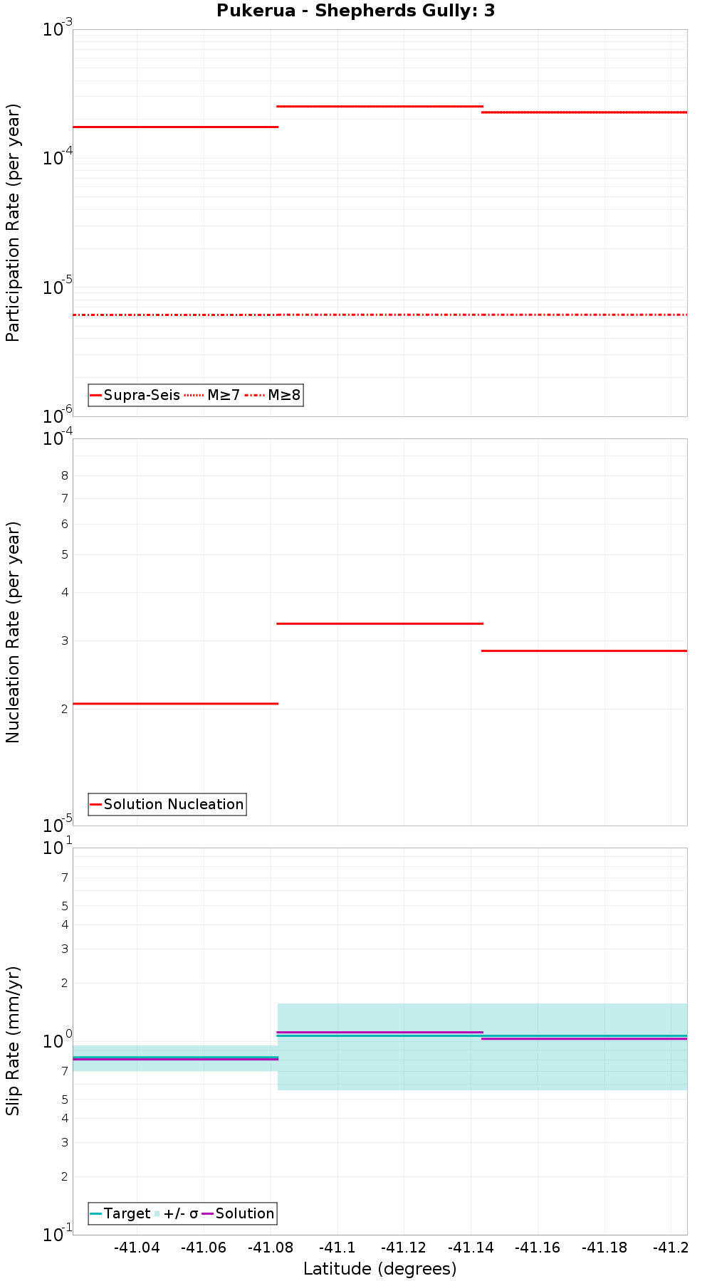 Along-strike plot