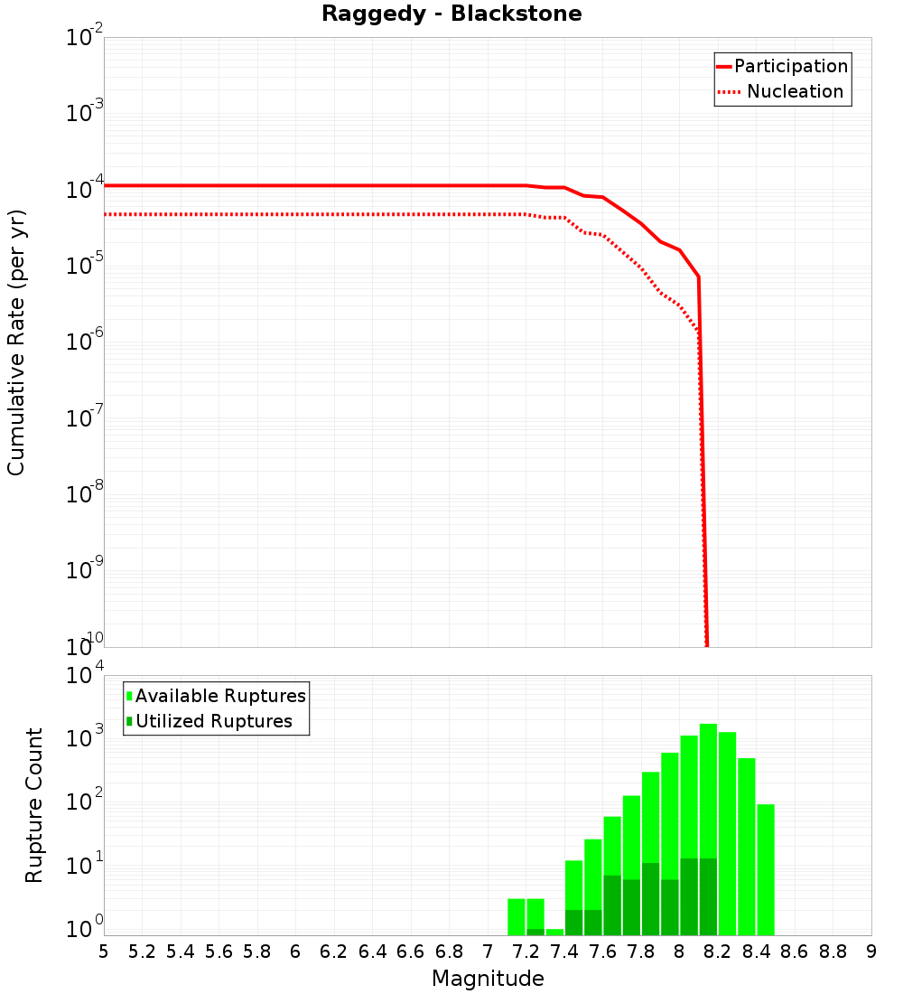 Cumulative Plot