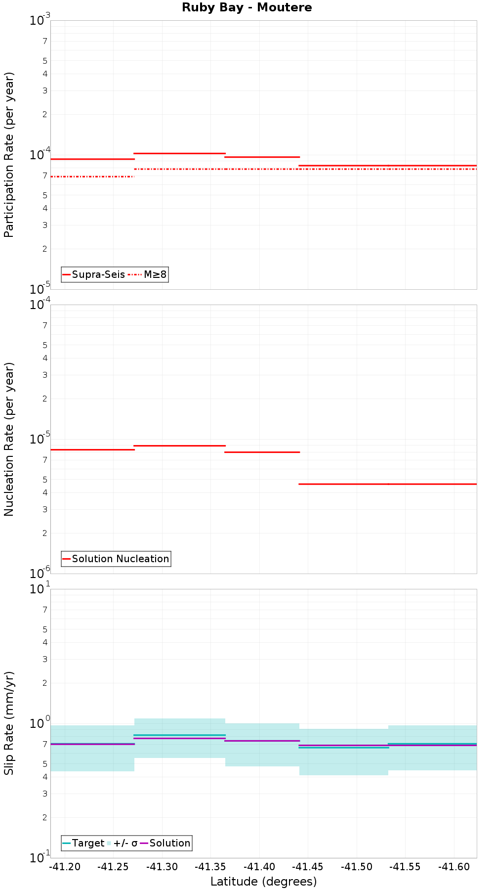 Along-strike plot