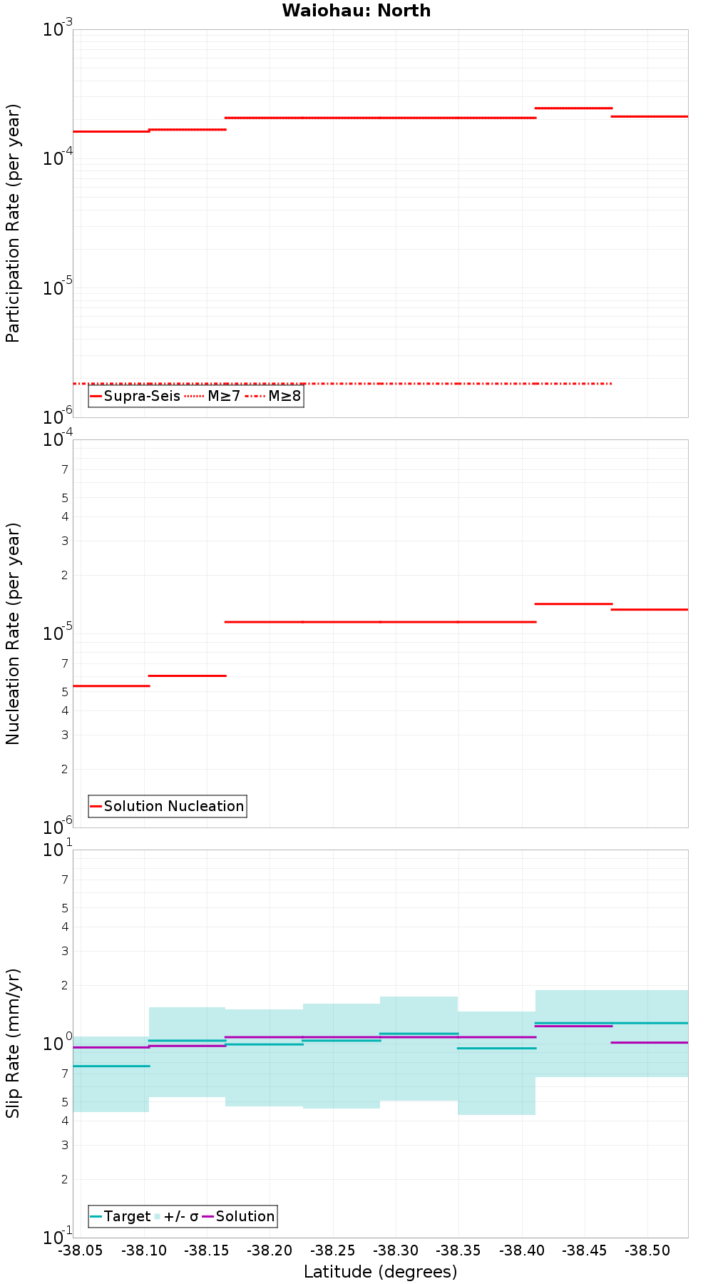 Along-strike plot