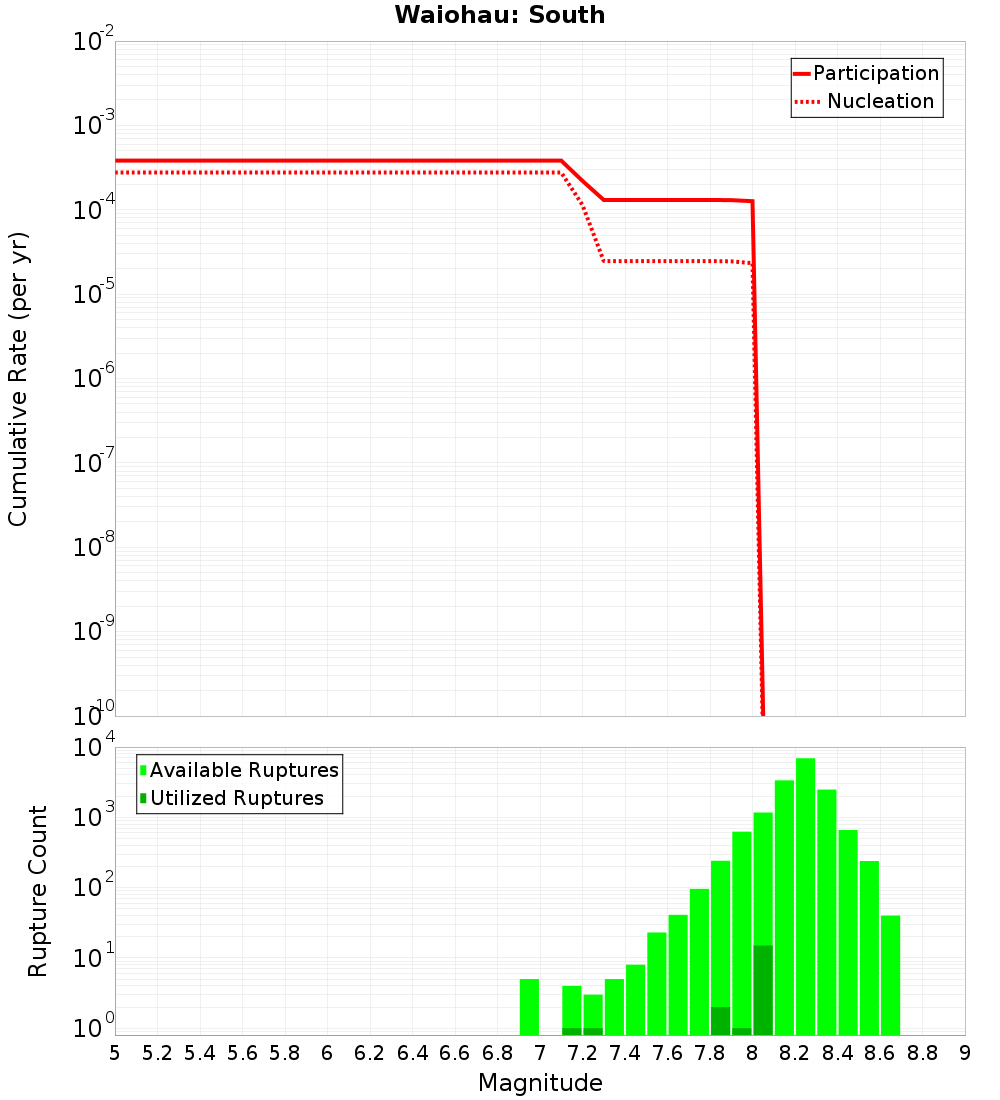 Cumulative Plot