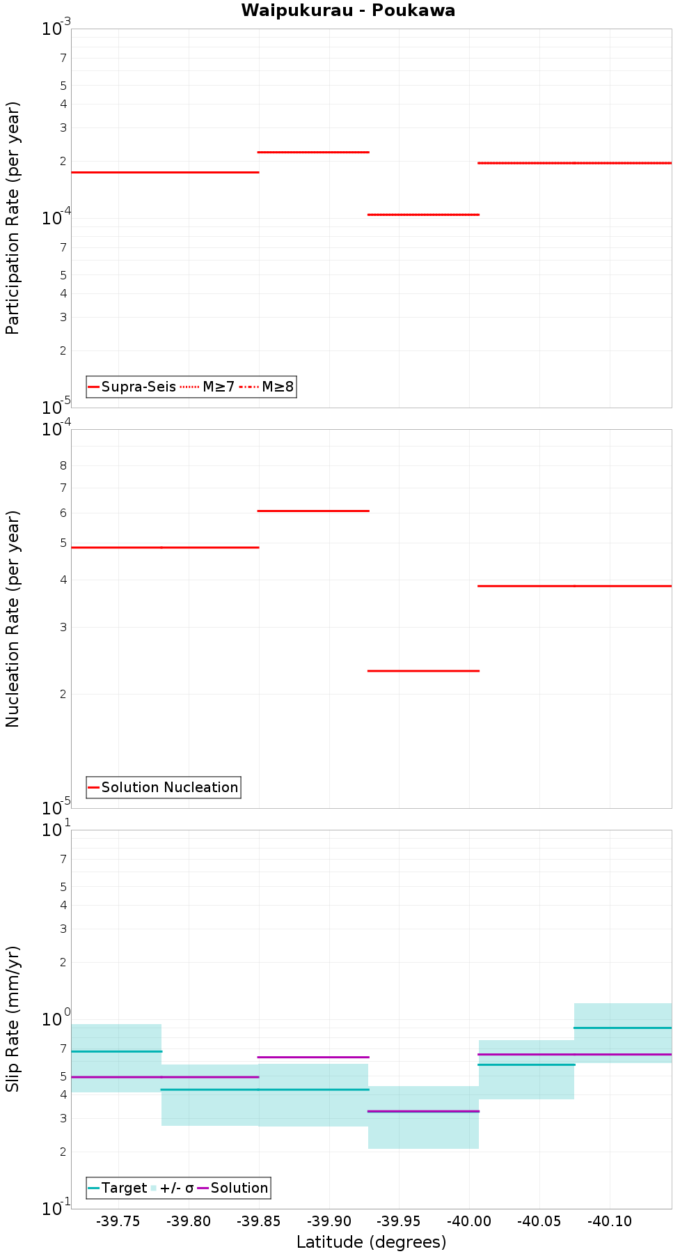 Along-strike plot
